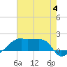 Marsh Island tide chart for Tuesday, July 4, 2023