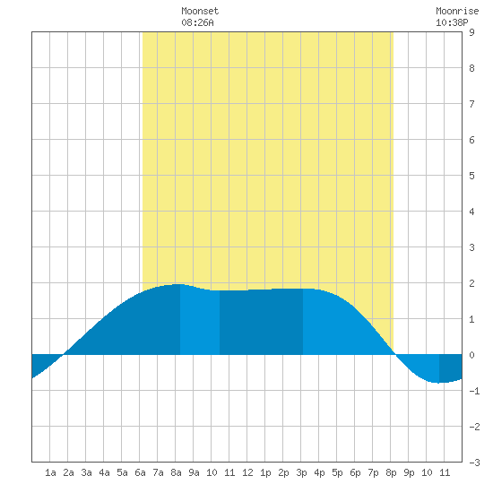 Marsh Island tide chart for Wednesday, July 5, 2023