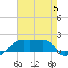 Marsh Island tide chart for Wednesday, July 5, 2023