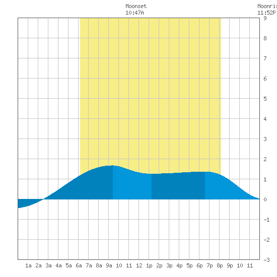 Marsh Island tide chart for Friday, July 7, 2023