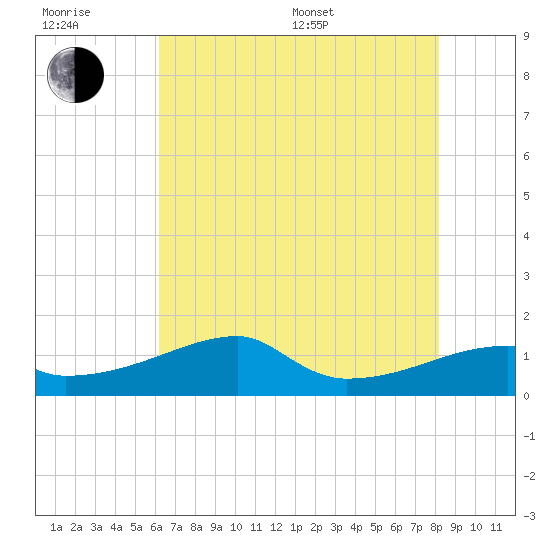 Marsh Island tide chart for Sunday, July 9, 2023