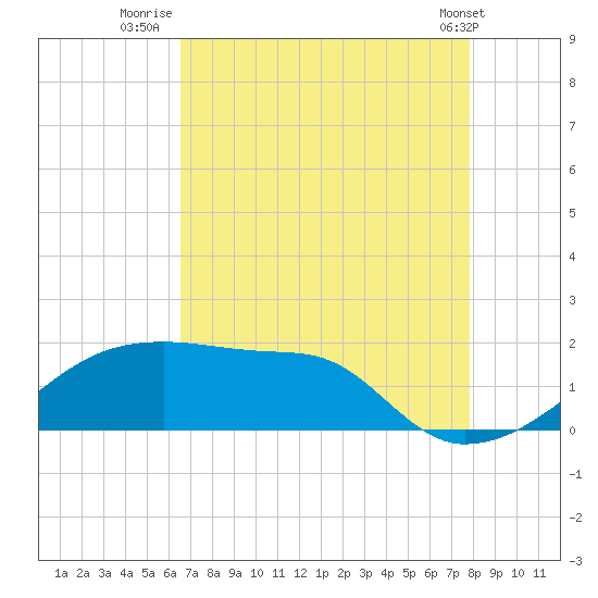 Marsh Island tide chart for Sunday, August 13, 2023