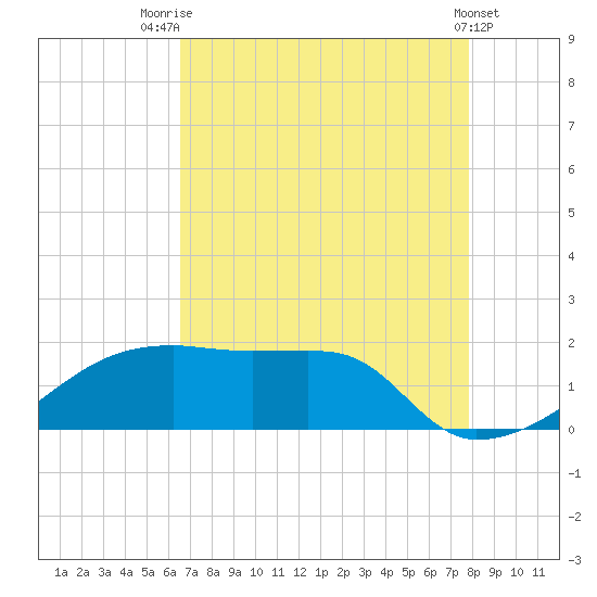 Marsh Island tide chart for Monday, August 14, 2023