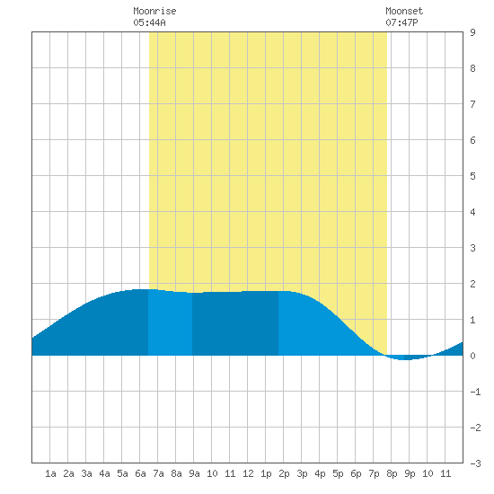 Marsh Island tide chart for Tuesday, August 15, 2023