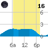 Marsh Island tide chart for Wednesday, August 16, 2023