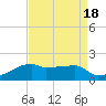 Marsh Island tide chart for Friday, August 18, 2023