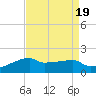Marsh Island tide chart for Saturday, August 19, 2023