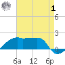 Marsh Island tide chart for Tuesday, August 1, 2023