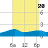 Marsh Island tide chart for Sunday, August 20, 2023