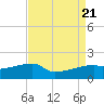 Marsh Island tide chart for Monday, August 21, 2023