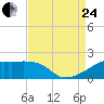 Marsh Island tide chart for Thursday, August 24, 2023