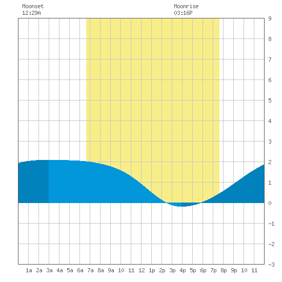 Marsh Island tide chart for Friday, August 25, 2023
