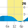 Marsh Island tide chart for Saturday, August 26, 2023