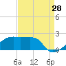 Marsh Island tide chart for Monday, August 28, 2023