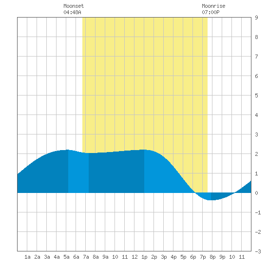 Marsh Island tide chart for Tuesday, August 29, 2023