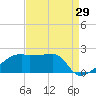 Marsh Island tide chart for Tuesday, August 29, 2023