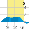 Marsh Island tide chart for Wednesday, August 2, 2023