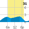 Marsh Island tide chart for Thursday, August 31, 2023