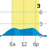 Marsh Island tide chart for Thursday, August 3, 2023
