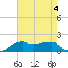 Marsh Island tide chart for Friday, August 4, 2023
