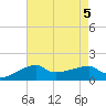 Marsh Island tide chart for Saturday, August 5, 2023