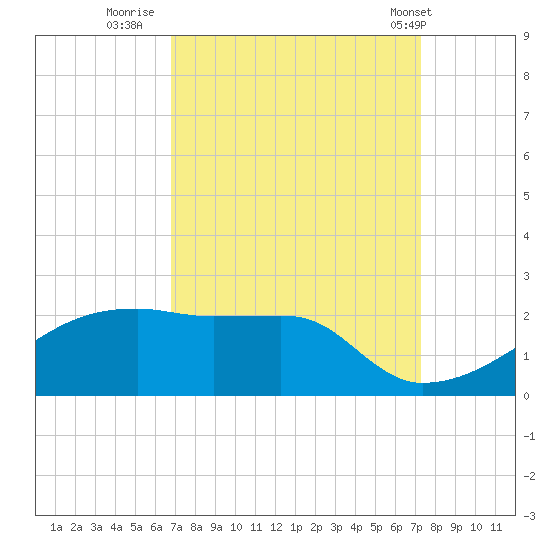 Marsh Island tide chart for Monday, September 11, 2023