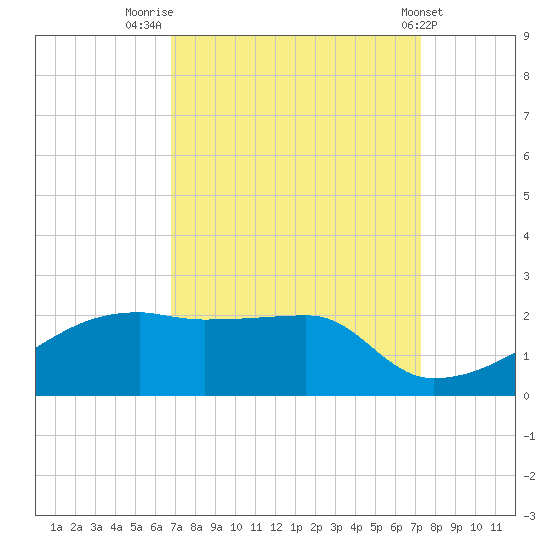 Marsh Island tide chart for Tuesday, September 12, 2023