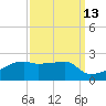 Marsh Island tide chart for Wednesday, September 13, 2023