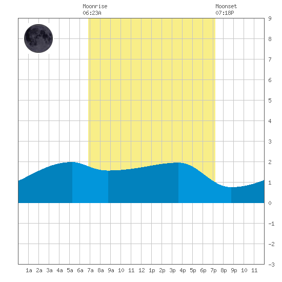 Marsh Island tide chart for Thursday, September 14, 2023