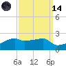 Marsh Island tide chart for Thursday, September 14, 2023