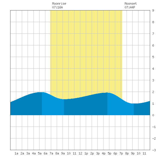 Marsh Island tide chart for Friday, September 15, 2023