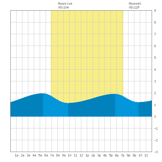 Marsh Island tide chart for Saturday, September 16, 2023