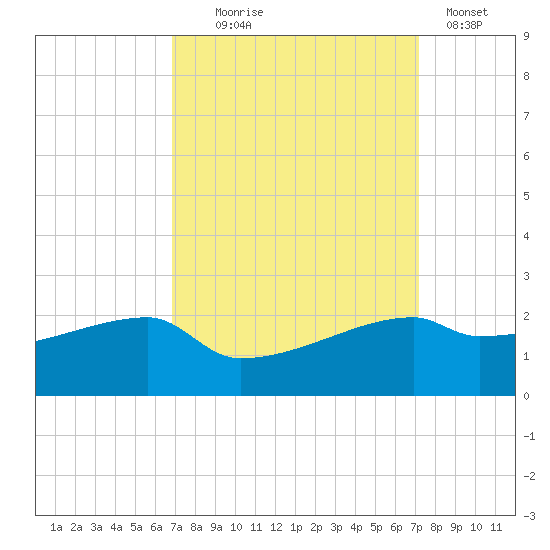 Marsh Island tide chart for Sunday, September 17, 2023