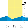 Marsh Island tide chart for Sunday, September 17, 2023