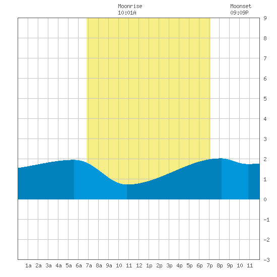 Marsh Island tide chart for Monday, September 18, 2023