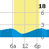 Marsh Island tide chart for Monday, September 18, 2023