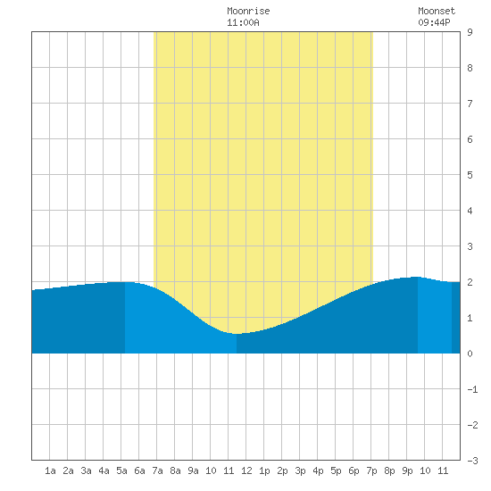 Marsh Island tide chart for Tuesday, September 19, 2023