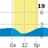 Marsh Island tide chart for Tuesday, September 19, 2023
