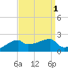 Marsh Island tide chart for Friday, September 1, 2023