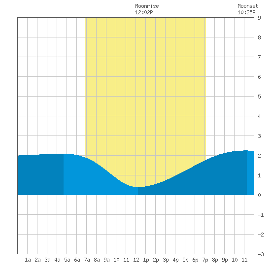 Marsh Island tide chart for Wednesday, September 20, 2023