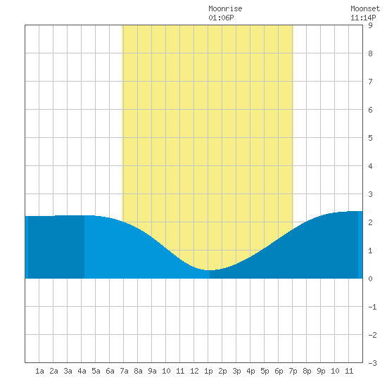 Marsh Island tide chart for Thursday, September 21, 2023