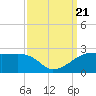 Marsh Island tide chart for Thursday, September 21, 2023
