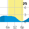 Marsh Island tide chart for Monday, September 25, 2023