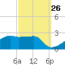 Marsh Island tide chart for Tuesday, September 26, 2023