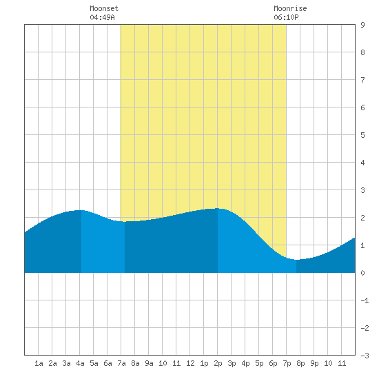 Marsh Island tide chart for Wednesday, September 27, 2023
