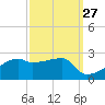 Marsh Island tide chart for Wednesday, September 27, 2023