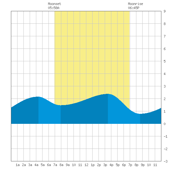 Marsh Island tide chart for Thursday, September 28, 2023