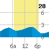 Marsh Island tide chart for Thursday, September 28, 2023