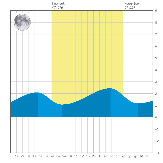 Marsh Island tide chart for Friday, September 29, 2023