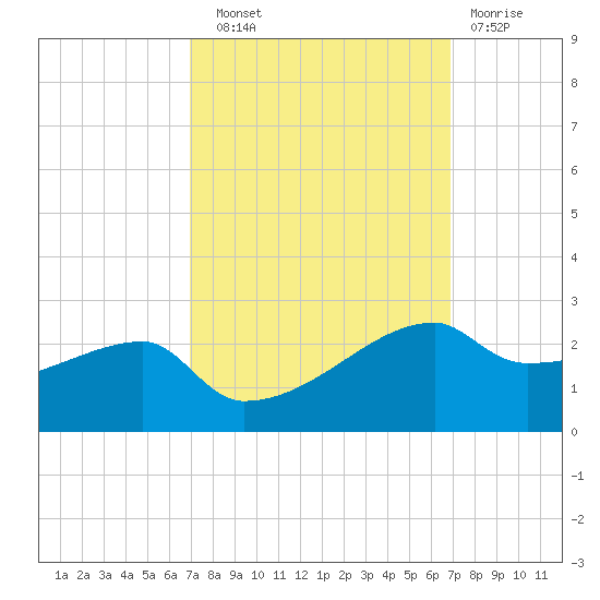 Marsh Island tide chart for Saturday, September 30, 2023